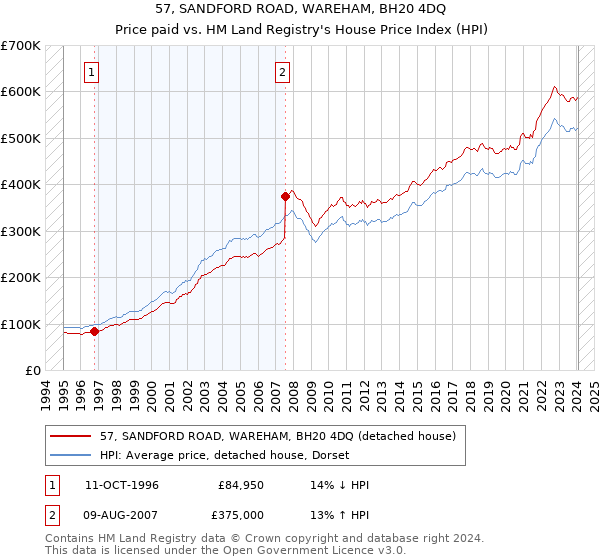 57, SANDFORD ROAD, WAREHAM, BH20 4DQ: Price paid vs HM Land Registry's House Price Index