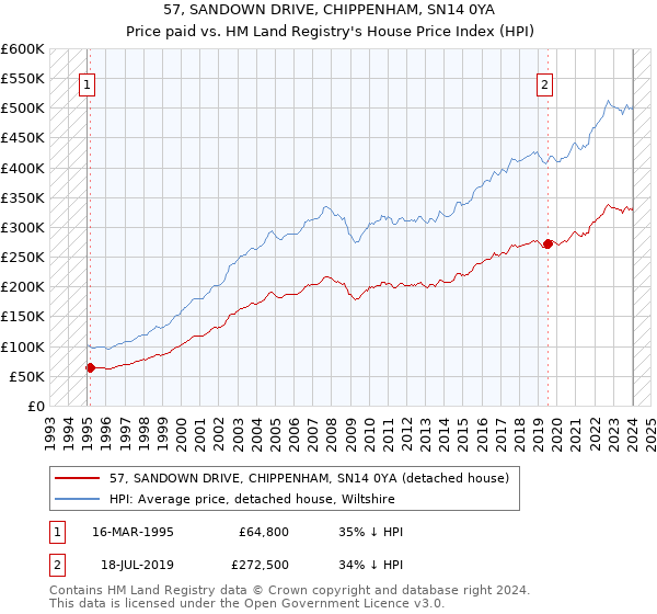57, SANDOWN DRIVE, CHIPPENHAM, SN14 0YA: Price paid vs HM Land Registry's House Price Index