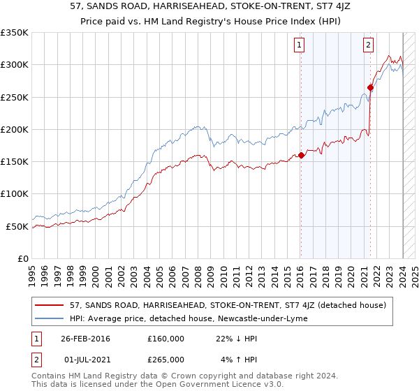 57, SANDS ROAD, HARRISEAHEAD, STOKE-ON-TRENT, ST7 4JZ: Price paid vs HM Land Registry's House Price Index