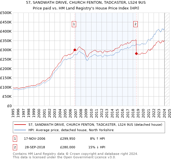 57, SANDWATH DRIVE, CHURCH FENTON, TADCASTER, LS24 9US: Price paid vs HM Land Registry's House Price Index