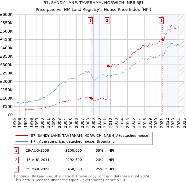 57, SANDY LANE, TAVERHAM, NORWICH, NR8 6JU: Price paid vs HM Land Registry's House Price Index