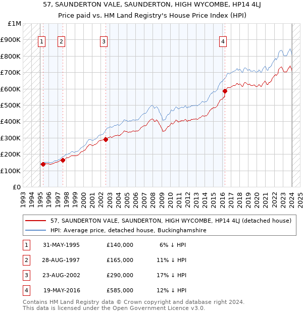 57, SAUNDERTON VALE, SAUNDERTON, HIGH WYCOMBE, HP14 4LJ: Price paid vs HM Land Registry's House Price Index