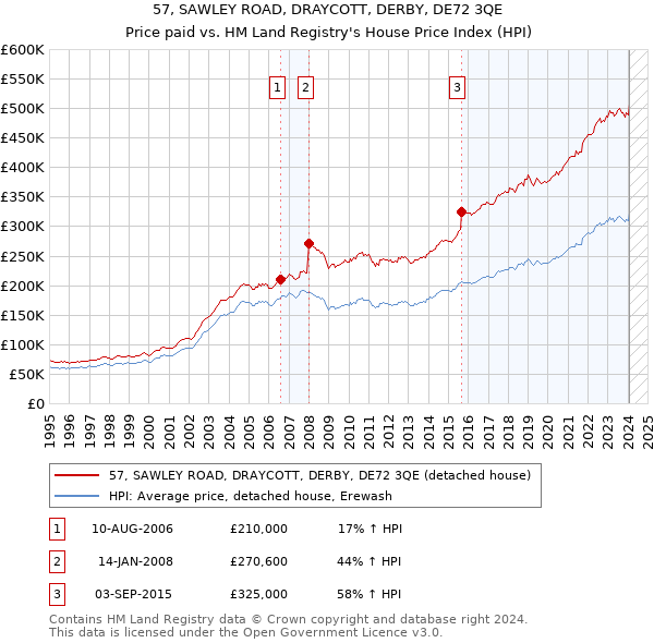 57, SAWLEY ROAD, DRAYCOTT, DERBY, DE72 3QE: Price paid vs HM Land Registry's House Price Index