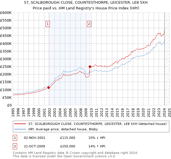 57, SCALBOROUGH CLOSE, COUNTESTHORPE, LEICESTER, LE8 5XH: Price paid vs HM Land Registry's House Price Index