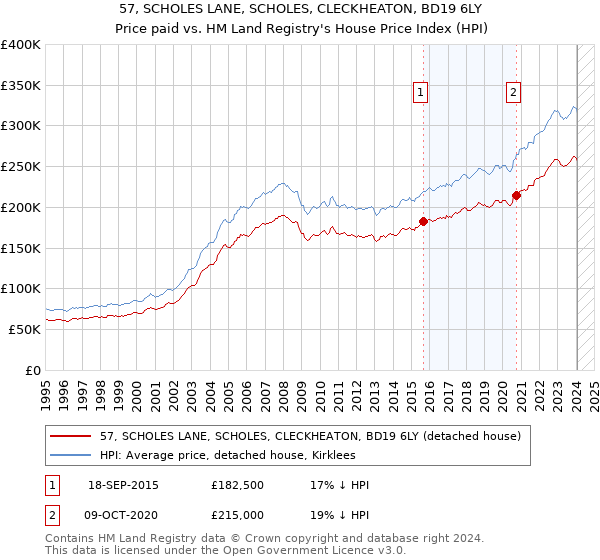 57, SCHOLES LANE, SCHOLES, CLECKHEATON, BD19 6LY: Price paid vs HM Land Registry's House Price Index