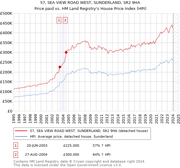 57, SEA VIEW ROAD WEST, SUNDERLAND, SR2 9HA: Price paid vs HM Land Registry's House Price Index