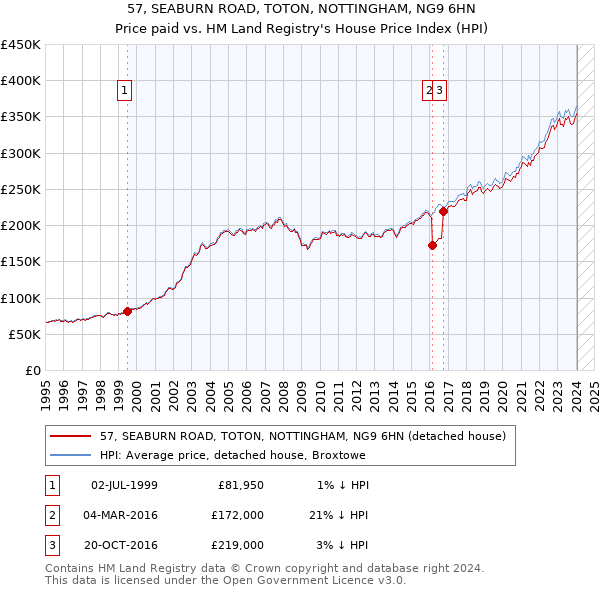 57, SEABURN ROAD, TOTON, NOTTINGHAM, NG9 6HN: Price paid vs HM Land Registry's House Price Index