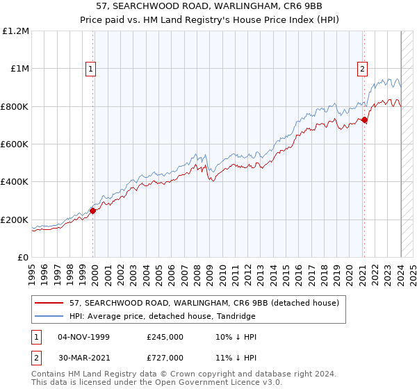 57, SEARCHWOOD ROAD, WARLINGHAM, CR6 9BB: Price paid vs HM Land Registry's House Price Index