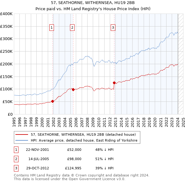 57, SEATHORNE, WITHERNSEA, HU19 2BB: Price paid vs HM Land Registry's House Price Index