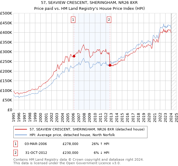 57, SEAVIEW CRESCENT, SHERINGHAM, NR26 8XR: Price paid vs HM Land Registry's House Price Index