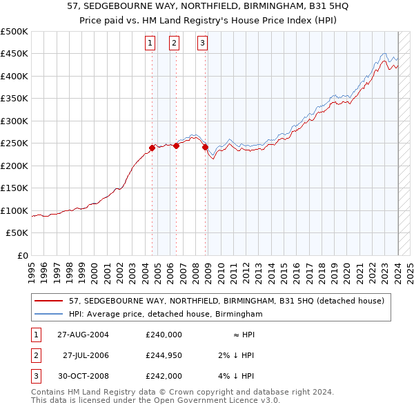 57, SEDGEBOURNE WAY, NORTHFIELD, BIRMINGHAM, B31 5HQ: Price paid vs HM Land Registry's House Price Index