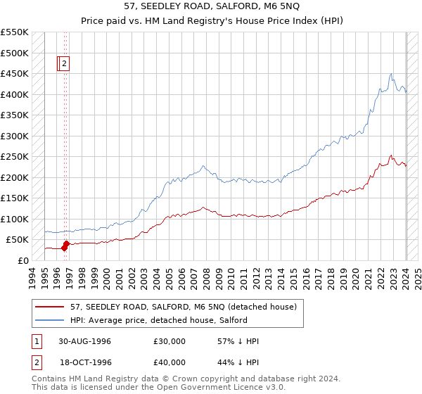 57, SEEDLEY ROAD, SALFORD, M6 5NQ: Price paid vs HM Land Registry's House Price Index