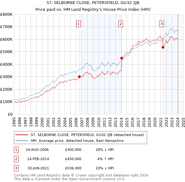 57, SELBORNE CLOSE, PETERSFIELD, GU32 2JB: Price paid vs HM Land Registry's House Price Index