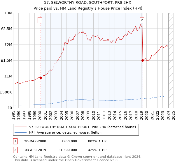 57, SELWORTHY ROAD, SOUTHPORT, PR8 2HX: Price paid vs HM Land Registry's House Price Index