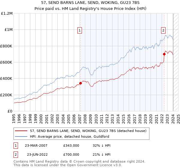 57, SEND BARNS LANE, SEND, WOKING, GU23 7BS: Price paid vs HM Land Registry's House Price Index