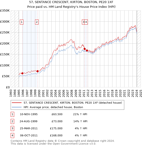 57, SENTANCE CRESCENT, KIRTON, BOSTON, PE20 1XF: Price paid vs HM Land Registry's House Price Index