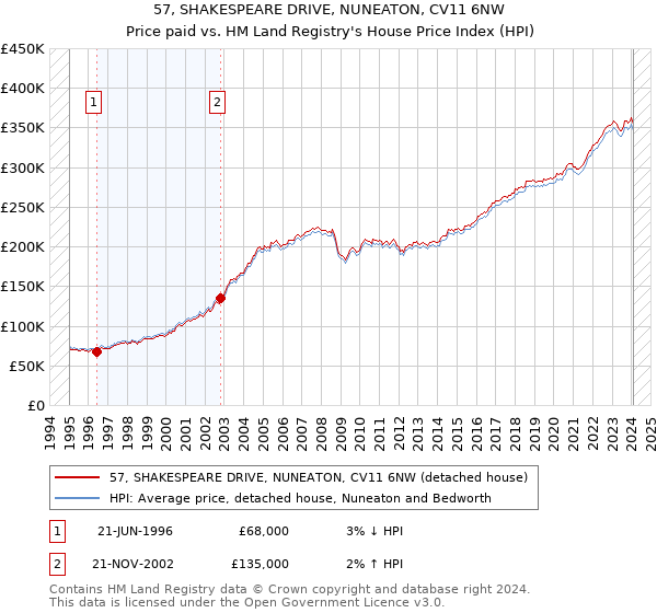 57, SHAKESPEARE DRIVE, NUNEATON, CV11 6NW: Price paid vs HM Land Registry's House Price Index