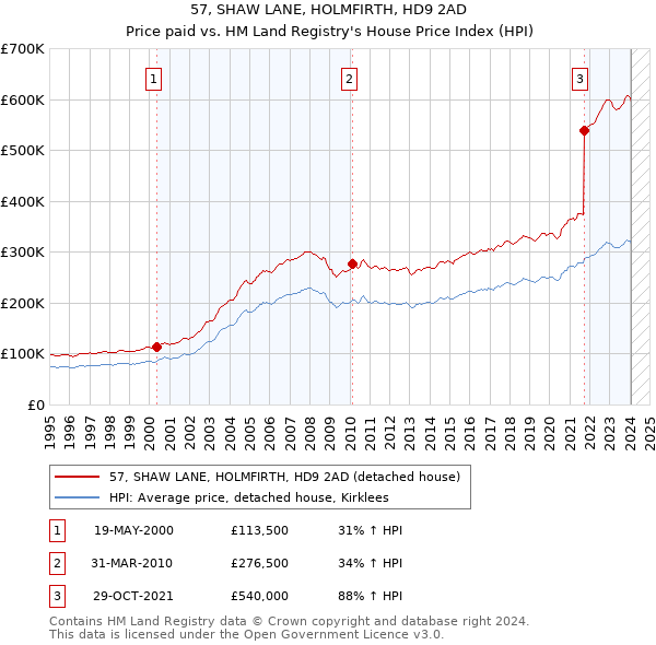 57, SHAW LANE, HOLMFIRTH, HD9 2AD: Price paid vs HM Land Registry's House Price Index