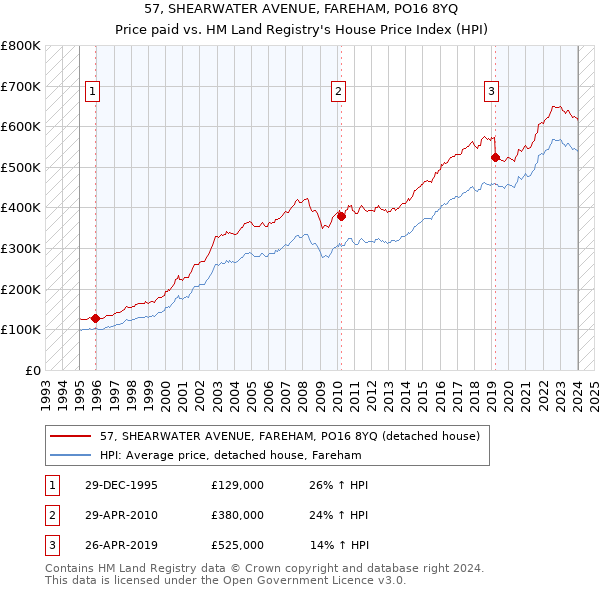 57, SHEARWATER AVENUE, FAREHAM, PO16 8YQ: Price paid vs HM Land Registry's House Price Index