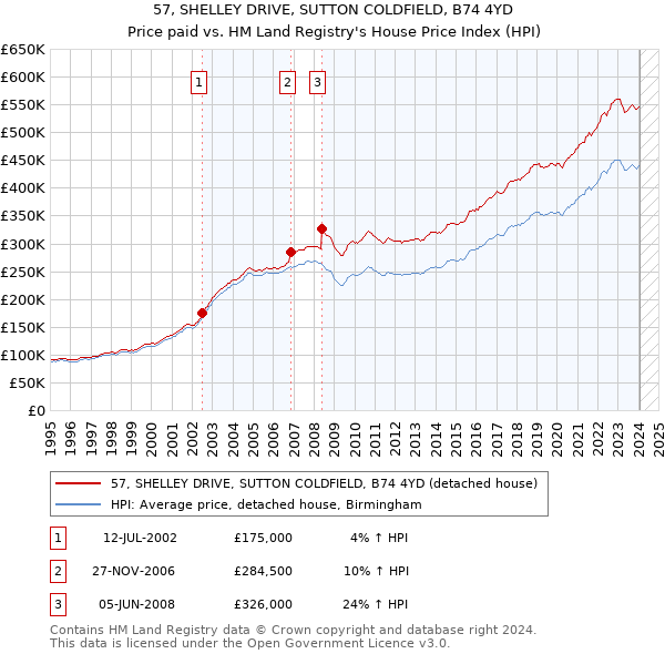 57, SHELLEY DRIVE, SUTTON COLDFIELD, B74 4YD: Price paid vs HM Land Registry's House Price Index