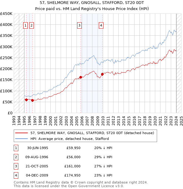 57, SHELMORE WAY, GNOSALL, STAFFORD, ST20 0DT: Price paid vs HM Land Registry's House Price Index