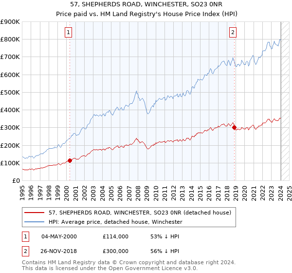 57, SHEPHERDS ROAD, WINCHESTER, SO23 0NR: Price paid vs HM Land Registry's House Price Index