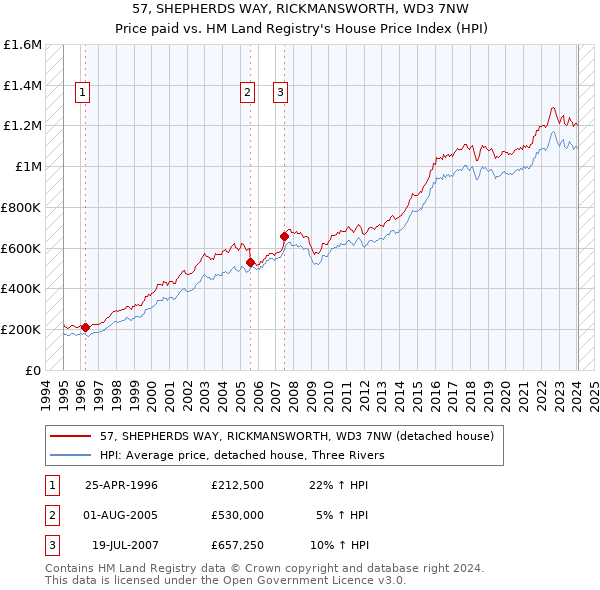 57, SHEPHERDS WAY, RICKMANSWORTH, WD3 7NW: Price paid vs HM Land Registry's House Price Index
