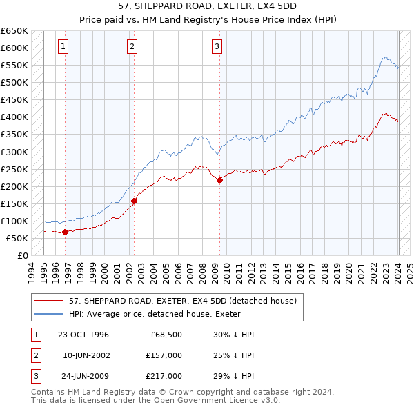 57, SHEPPARD ROAD, EXETER, EX4 5DD: Price paid vs HM Land Registry's House Price Index