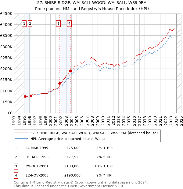 57, SHIRE RIDGE, WALSALL WOOD, WALSALL, WS9 9RA: Price paid vs HM Land Registry's House Price Index