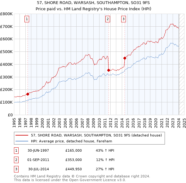 57, SHORE ROAD, WARSASH, SOUTHAMPTON, SO31 9FS: Price paid vs HM Land Registry's House Price Index