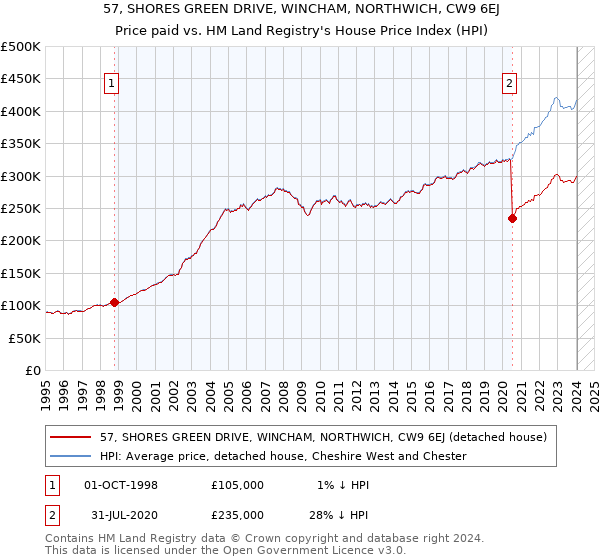 57, SHORES GREEN DRIVE, WINCHAM, NORTHWICH, CW9 6EJ: Price paid vs HM Land Registry's House Price Index