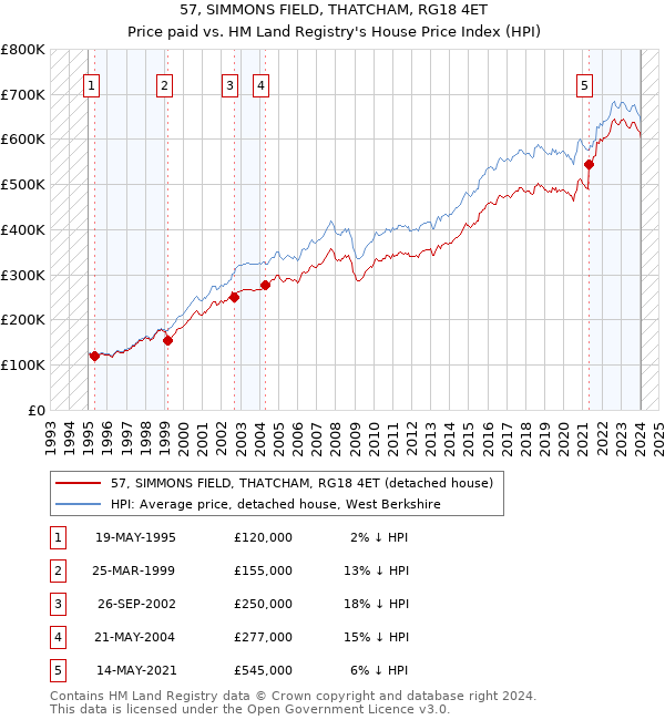 57, SIMMONS FIELD, THATCHAM, RG18 4ET: Price paid vs HM Land Registry's House Price Index
