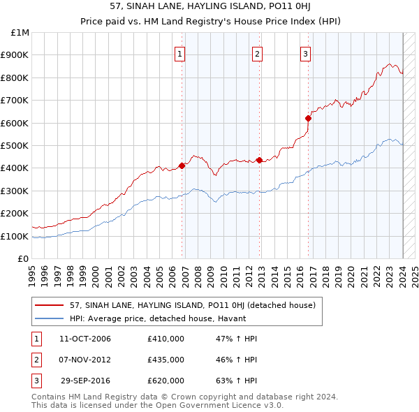 57, SINAH LANE, HAYLING ISLAND, PO11 0HJ: Price paid vs HM Land Registry's House Price Index