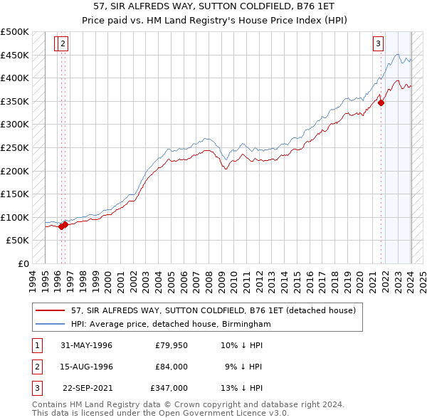 57, SIR ALFREDS WAY, SUTTON COLDFIELD, B76 1ET: Price paid vs HM Land Registry's House Price Index
