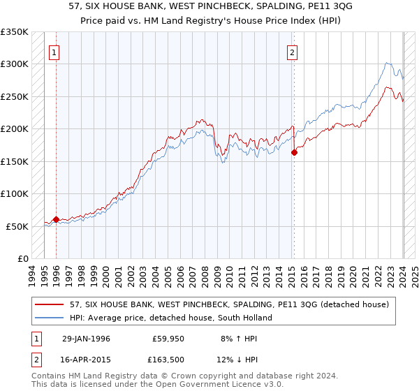 57, SIX HOUSE BANK, WEST PINCHBECK, SPALDING, PE11 3QG: Price paid vs HM Land Registry's House Price Index