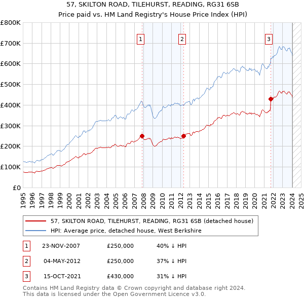 57, SKILTON ROAD, TILEHURST, READING, RG31 6SB: Price paid vs HM Land Registry's House Price Index