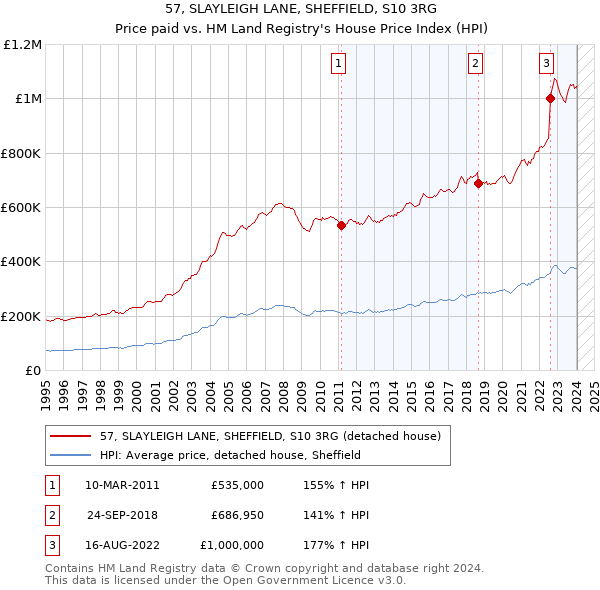 57, SLAYLEIGH LANE, SHEFFIELD, S10 3RG: Price paid vs HM Land Registry's House Price Index