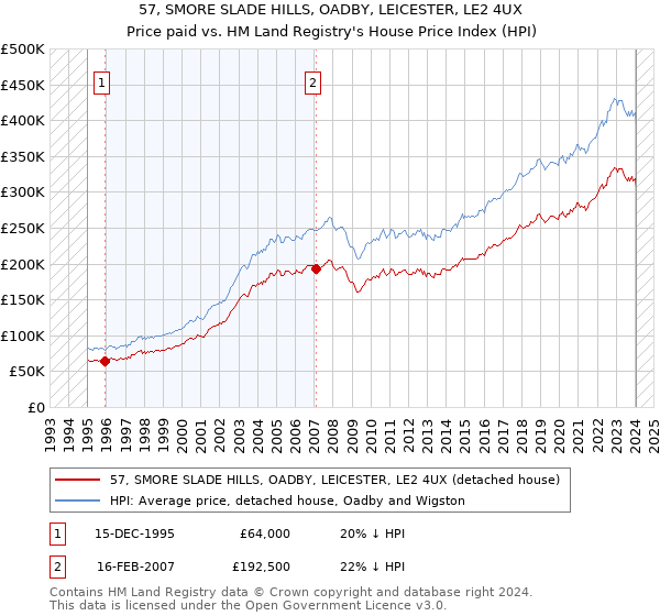 57, SMORE SLADE HILLS, OADBY, LEICESTER, LE2 4UX: Price paid vs HM Land Registry's House Price Index