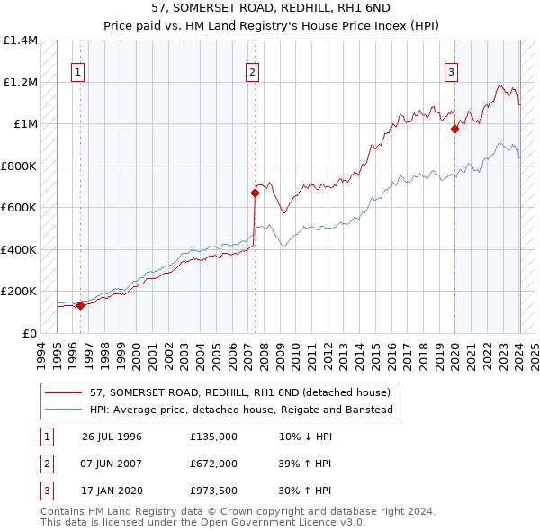 57, SOMERSET ROAD, REDHILL, RH1 6ND: Price paid vs HM Land Registry's House Price Index