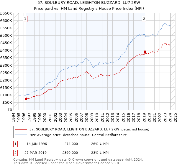 57, SOULBURY ROAD, LEIGHTON BUZZARD, LU7 2RW: Price paid vs HM Land Registry's House Price Index