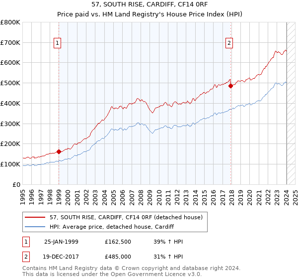 57, SOUTH RISE, CARDIFF, CF14 0RF: Price paid vs HM Land Registry's House Price Index