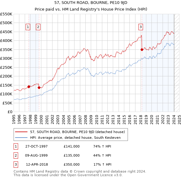 57, SOUTH ROAD, BOURNE, PE10 9JD: Price paid vs HM Land Registry's House Price Index