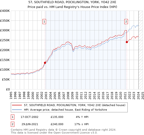 57, SOUTHFIELD ROAD, POCKLINGTON, YORK, YO42 2XE: Price paid vs HM Land Registry's House Price Index