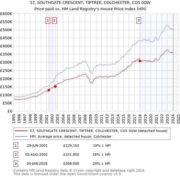 57, SOUTHGATE CRESCENT, TIPTREE, COLCHESTER, CO5 0QW: Price paid vs HM Land Registry's House Price Index