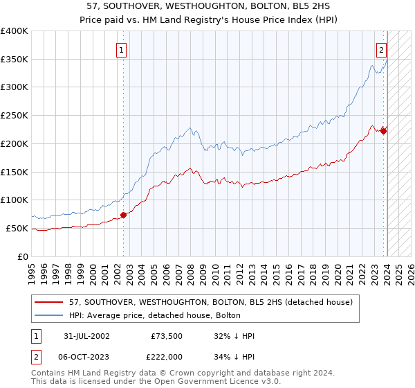 57, SOUTHOVER, WESTHOUGHTON, BOLTON, BL5 2HS: Price paid vs HM Land Registry's House Price Index