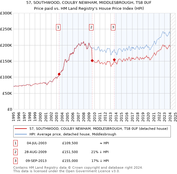 57, SOUTHWOOD, COULBY NEWHAM, MIDDLESBROUGH, TS8 0UF: Price paid vs HM Land Registry's House Price Index