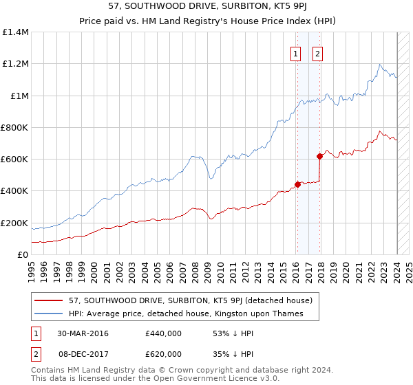 57, SOUTHWOOD DRIVE, SURBITON, KT5 9PJ: Price paid vs HM Land Registry's House Price Index