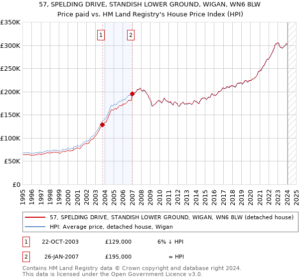 57, SPELDING DRIVE, STANDISH LOWER GROUND, WIGAN, WN6 8LW: Price paid vs HM Land Registry's House Price Index