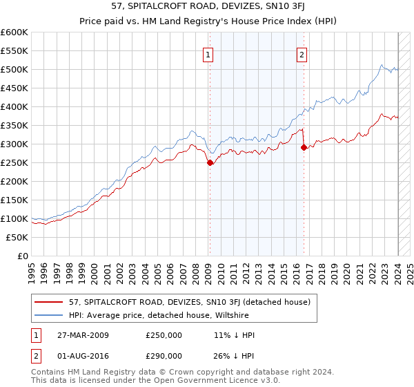 57, SPITALCROFT ROAD, DEVIZES, SN10 3FJ: Price paid vs HM Land Registry's House Price Index