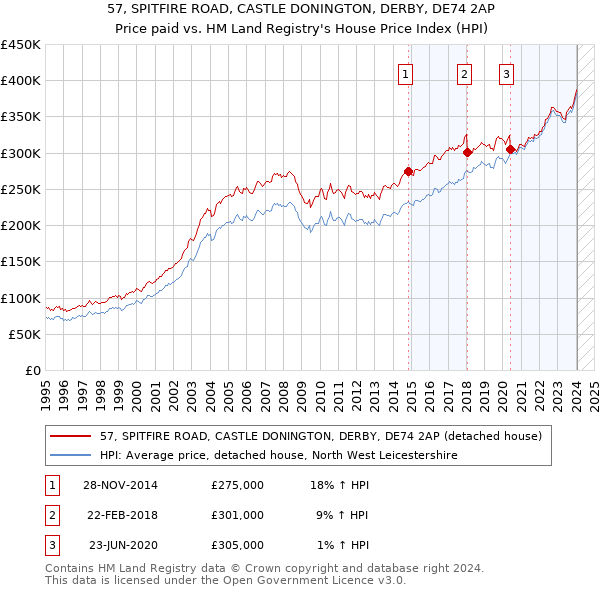 57, SPITFIRE ROAD, CASTLE DONINGTON, DERBY, DE74 2AP: Price paid vs HM Land Registry's House Price Index